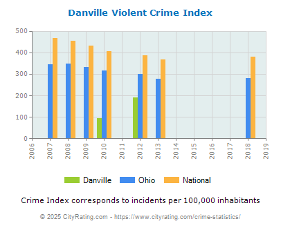 Danville Violent Crime vs. State and National Per Capita