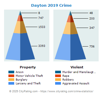 Dayton Crime 2019