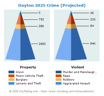 Dayton Crime 2025