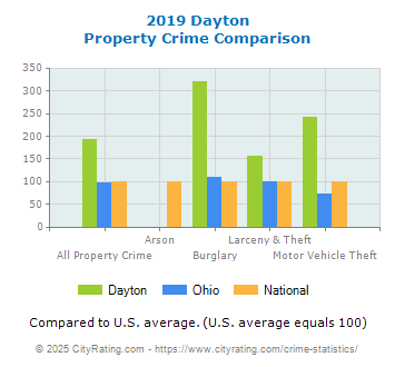 Dayton Property Crime vs. State and National Comparison