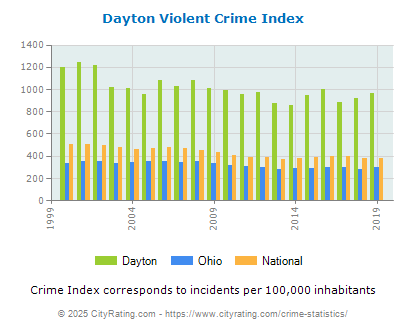 Dayton Violent Crime vs. State and National Per Capita