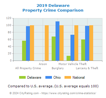 Delaware Property Crime vs. State and National Comparison