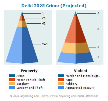 Delhi Township Crime 2025