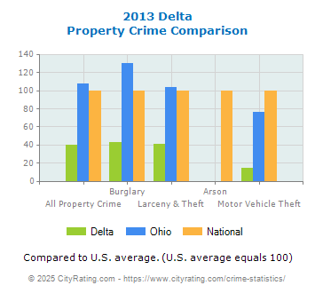 Delta Property Crime vs. State and National Comparison