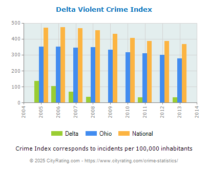 Delta Violent Crime vs. State and National Per Capita