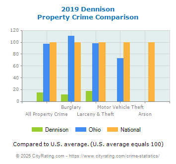 Dennison Property Crime vs. State and National Comparison