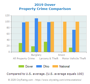 Dover Property Crime vs. State and National Comparison