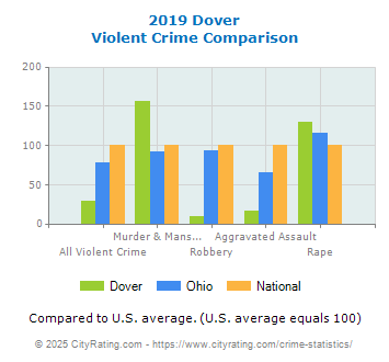 Dover Violent Crime vs. State and National Comparison