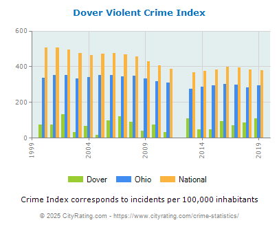 Dover Violent Crime vs. State and National Per Capita