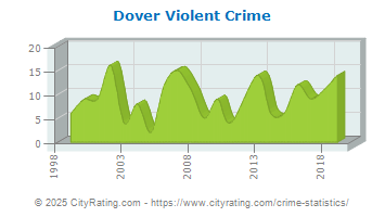 Dover Violent Crime