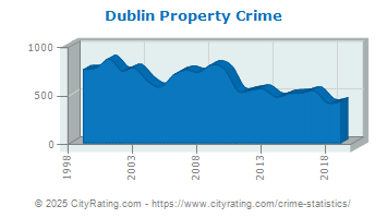 Dublin Property Crime