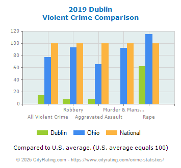 Dublin Violent Crime vs. State and National Comparison