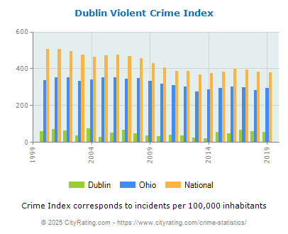 Dublin Violent Crime vs. State and National Per Capita