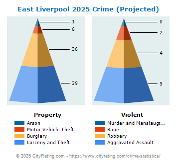 East Liverpool Crime 2025