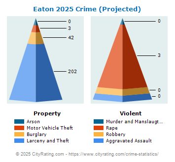 Eaton Crime 2025