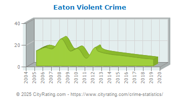 Eaton Violent Crime