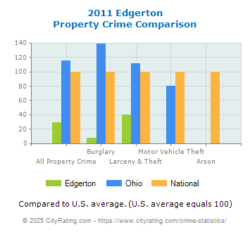 Edgerton Property Crime vs. State and National Comparison