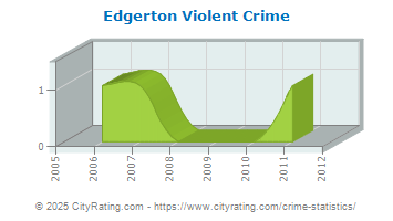 Edgerton Violent Crime