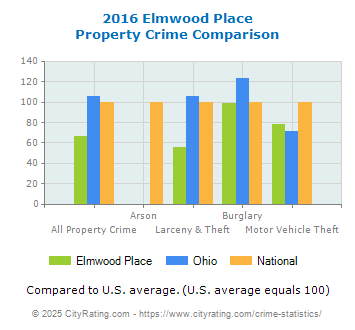 Elmwood Place Property Crime vs. State and National Comparison