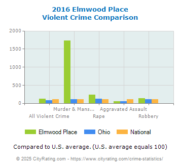 Elmwood Place Violent Crime vs. State and National Comparison