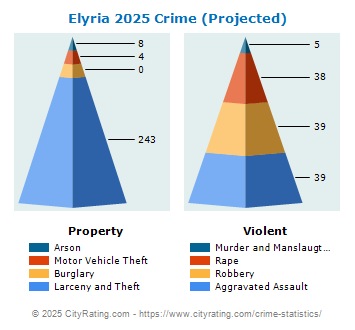 Elyria Crime 2025