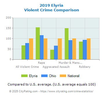 Elyria Violent Crime vs. State and National Comparison