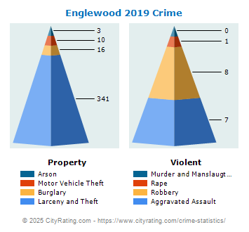 Englewood Crime 2019