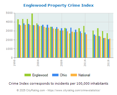 Englewood Property Crime vs. State and National Per Capita