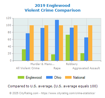 Englewood Violent Crime vs. State and National Comparison