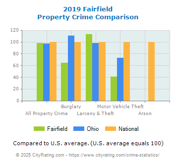 Fairfield Property Crime vs. State and National Comparison