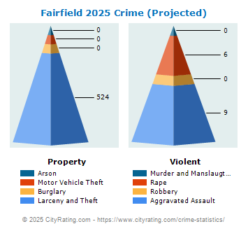 Fairfield Township Crime 2025