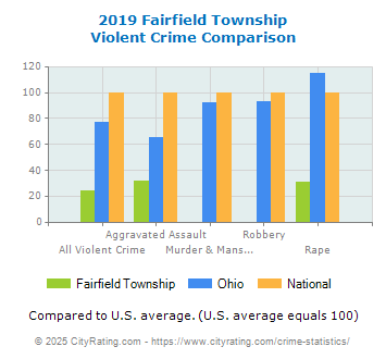 Fairfield Township Violent Crime vs. State and National Comparison