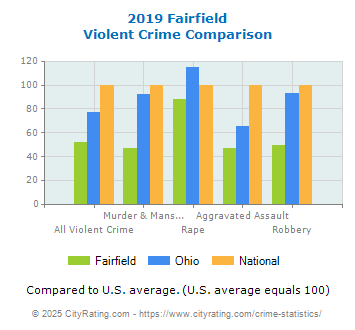 Fairfield Violent Crime vs. State and National Comparison