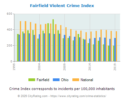 Fairfield Violent Crime vs. State and National Per Capita