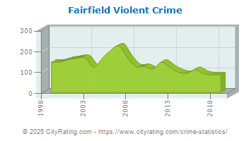 Fairfield Violent Crime