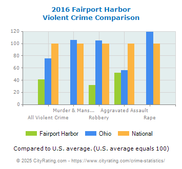 Fairport Harbor Violent Crime vs. State and National Comparison