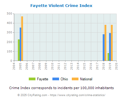 Fayette Violent Crime vs. State and National Per Capita