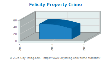 Felicity Property Crime