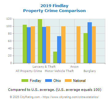 Findlay Property Crime vs. State and National Comparison