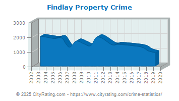 Findlay Property Crime