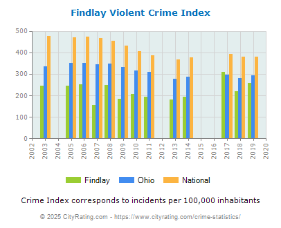 Findlay Violent Crime vs. State and National Per Capita