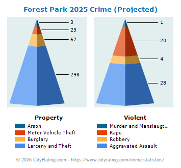 Forest Park Crime 2025