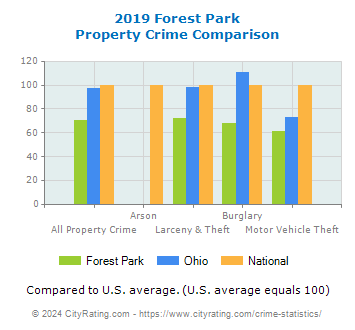 Forest Park Property Crime vs. State and National Comparison