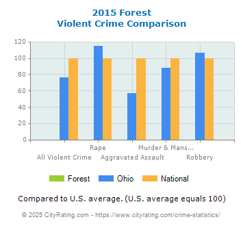 Forest Violent Crime vs. State and National Comparison