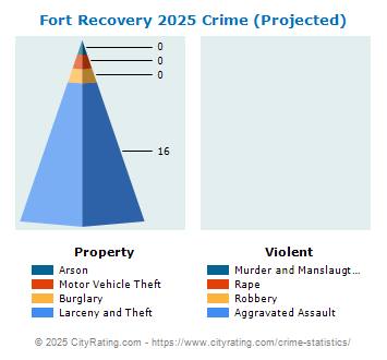 Fort Recovery Crime 2025