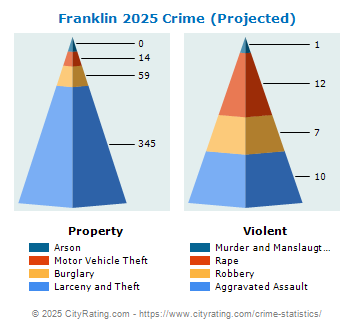 Franklin Crime 2025