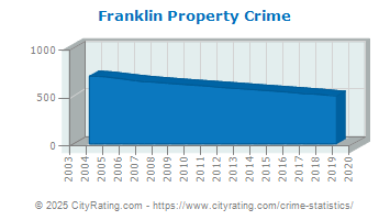 Franklin Property Crime