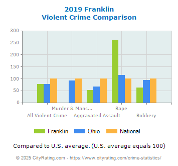 Franklin Violent Crime vs. State and National Comparison