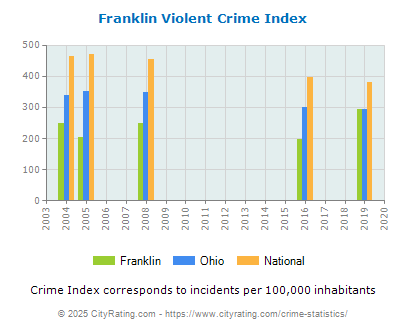 Franklin Violent Crime vs. State and National Per Capita