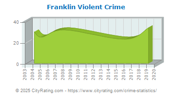 Franklin Violent Crime